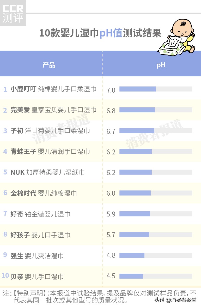 10款婴儿湿巾对比测评：2款检出欧盟禁用防腐剂，婴儿湿巾还能用吗？