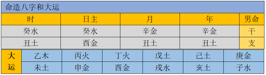 “生辰八字”实例分析：辛丑、辛丑、癸酉、癸丑，男命！古老玄学