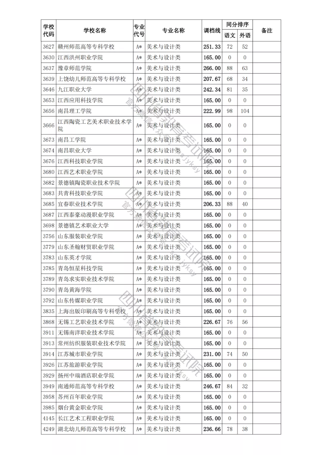 四川2021年高考专科各批次正式开录！艺体类各院校调档分数线出炉