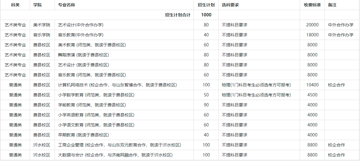 专科怎么选？山东38所本科院校专科专业大盘点（一）