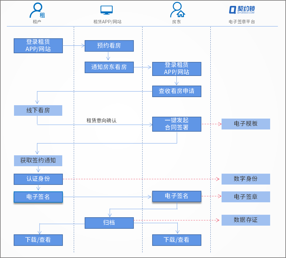住房租赁行业：“租赁-托管-房源入驻-门店劳动合同”电子签