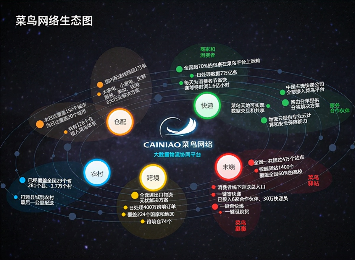菜鸟网络被阿里控股后，为何远离实体，却玩起互联网平台的套路？