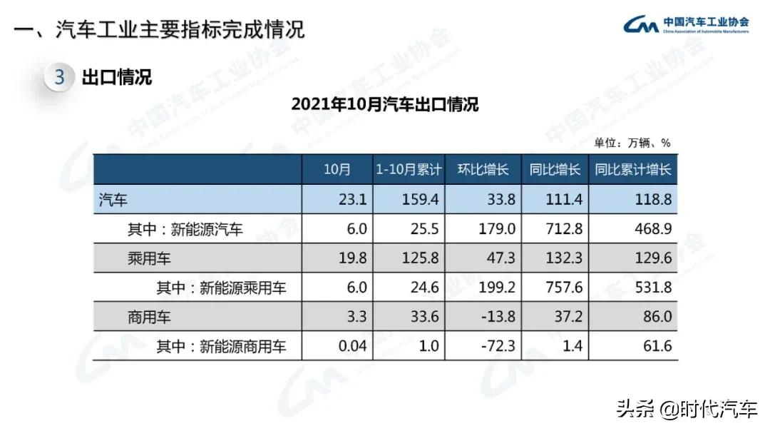 中汽协：2021年10月我国汽车销量达到233.3万辆，环比增长12.8%，同比下降9.4%