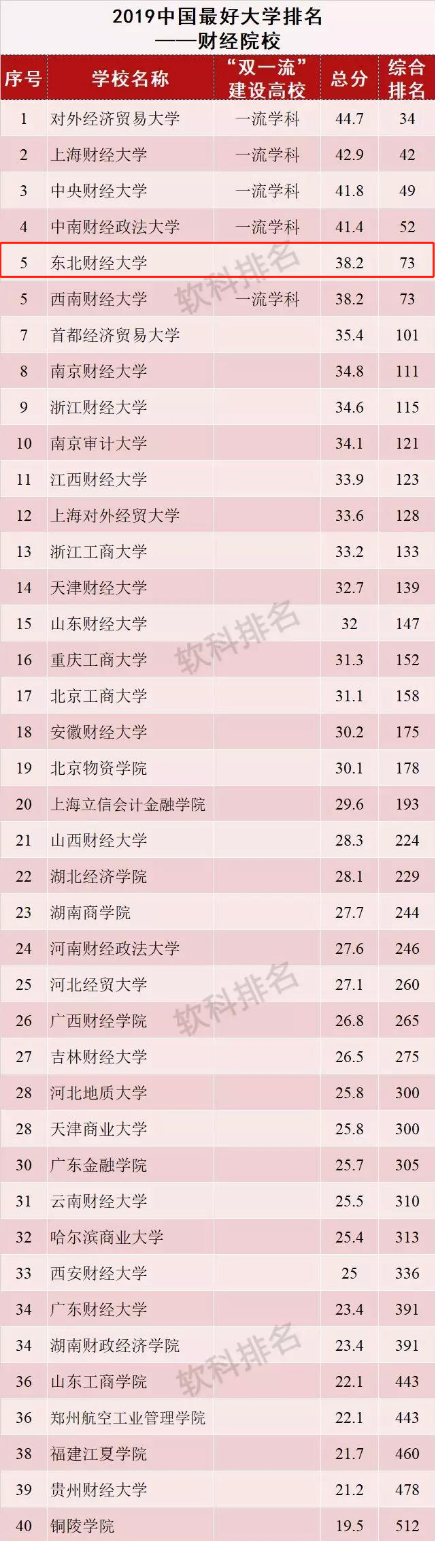 最新！2019年中国最好大学财经院校排名：东北财经大学居全国第5