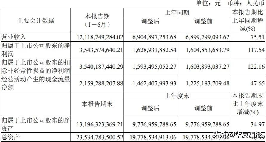 汾酒上半年净利翻倍,网点破百万家,大清香要“飞天”了?