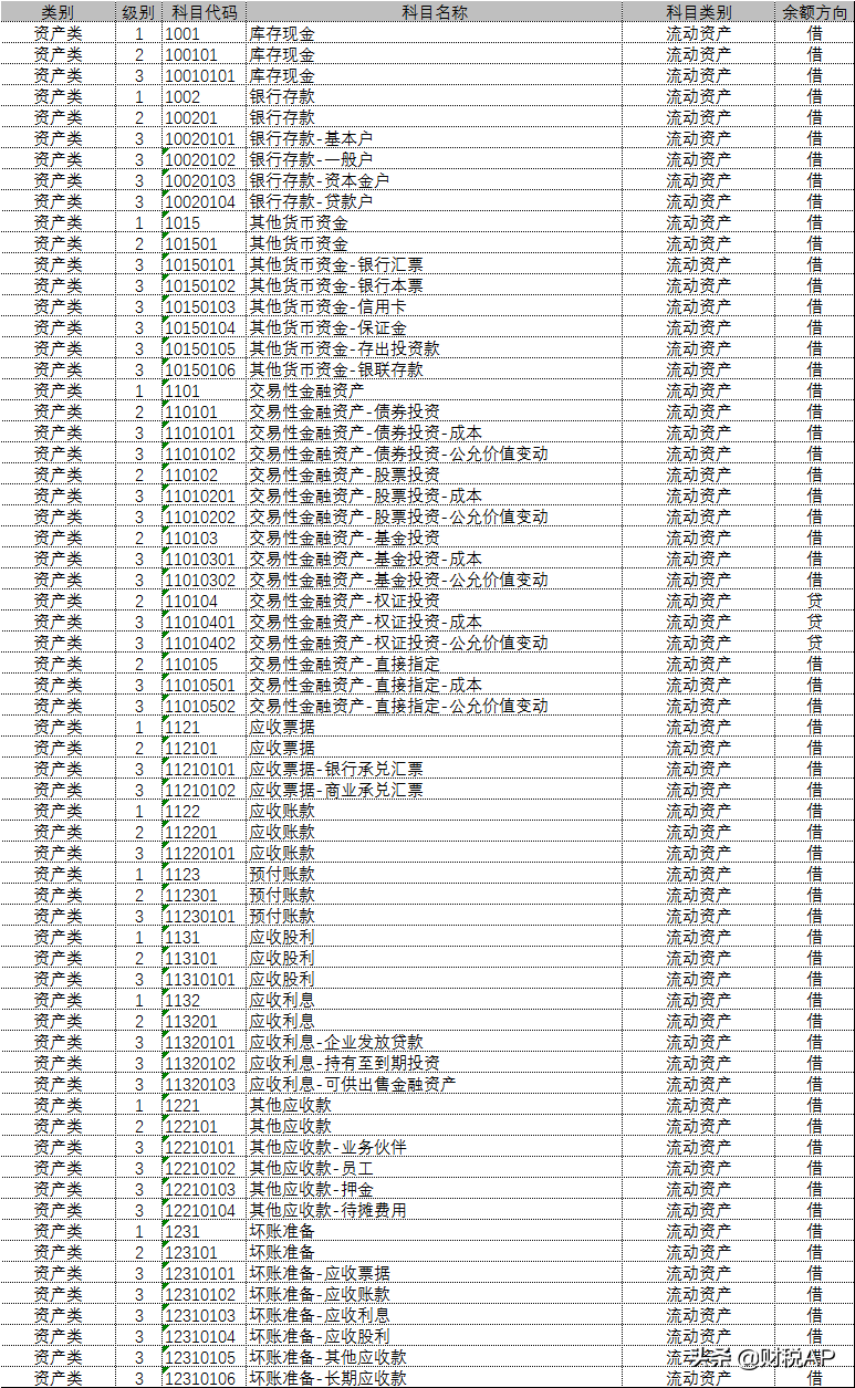 会计科目设置（适用企业会计准则）