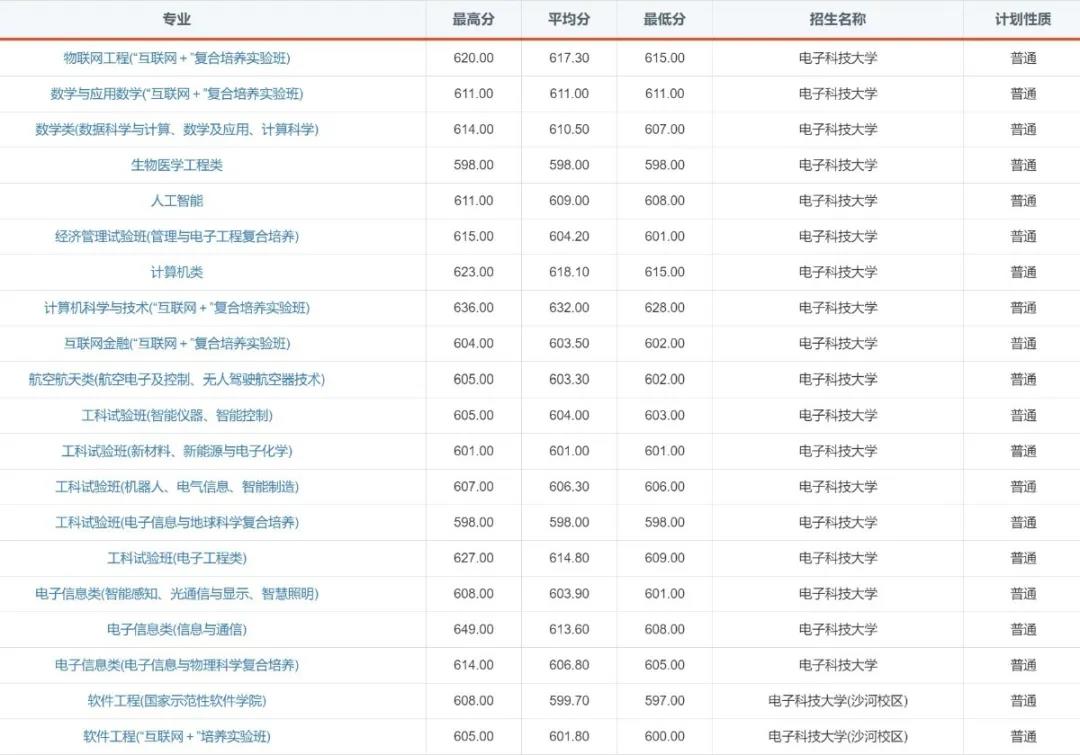 “火”了！电子科技大学2020年录取通知书提前曝光！