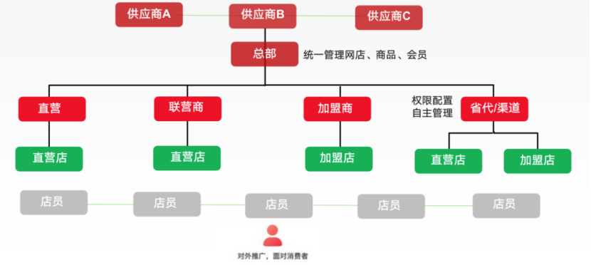 微店城版微商城连锁怎么样？
