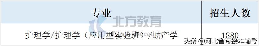 2020年河北专接本招生人数超1000人专业汇总