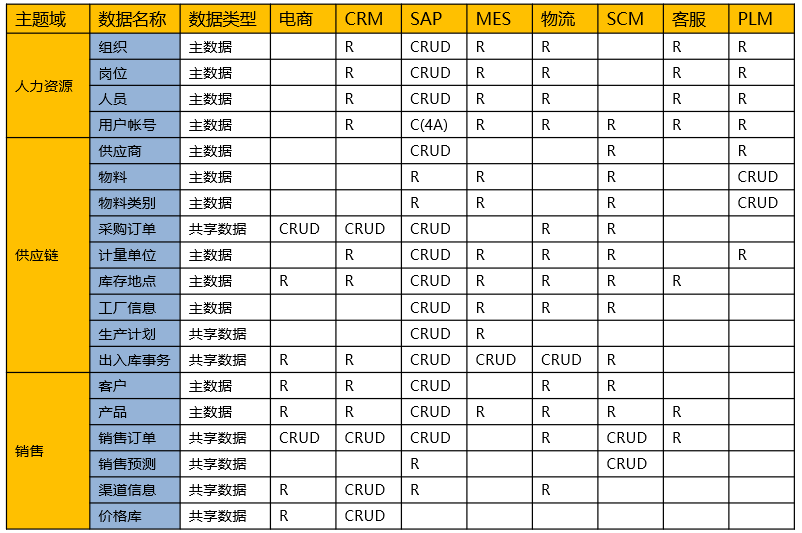 从企业架构到信息化规划，从现状调研到架构设计的核心逻辑