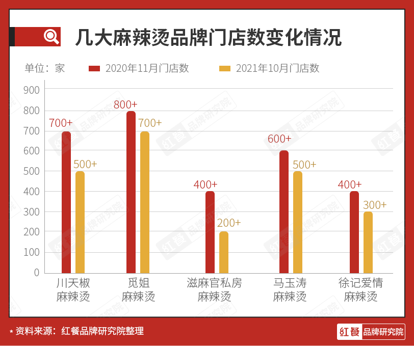 杨国福、张亮双巨头雄踞，麻辣烫新锐品牌应该怎样突围？