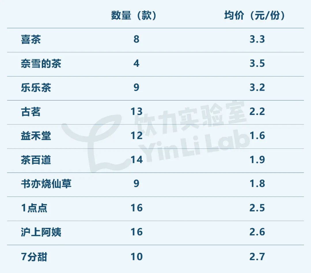 实测10大品牌，我找到奶茶店“加小料”的规律