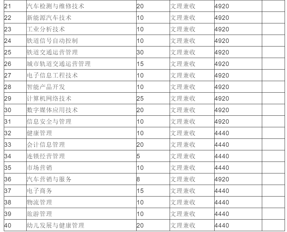 国家骨干级，四川机电职业技术学院2020年高职单招计划