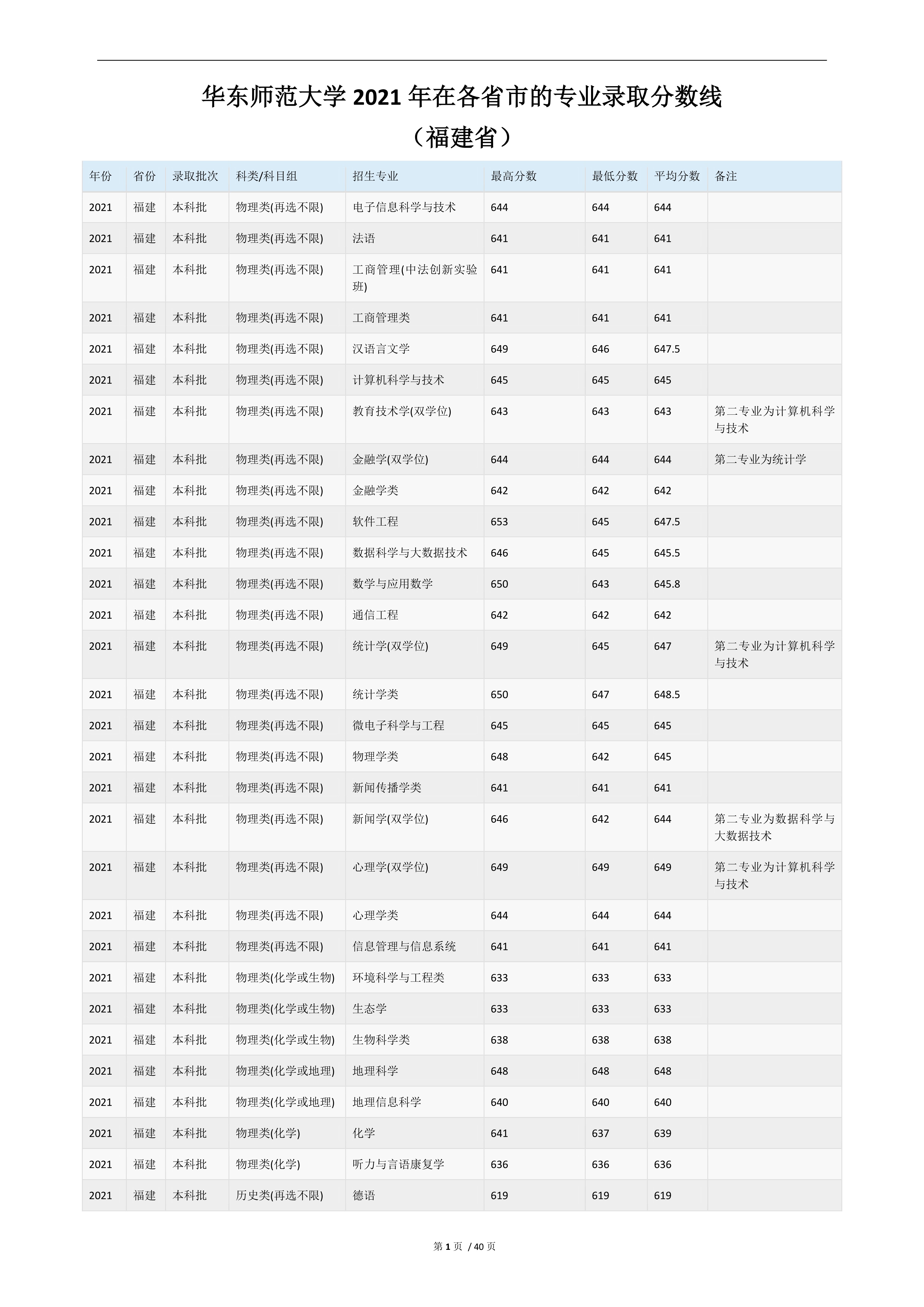 2022高考：华东师范大学2021年在各省市的专业录取分数线