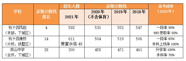 杭城6大重点高中教育集团全面分析