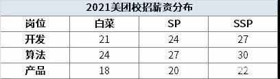 互联网大厂薪酬2021版新鲜出炉！阿里、腾讯、字节跳动...