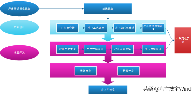 汽车制造四大工艺，看了你就知道汽车如何制造出来的啦