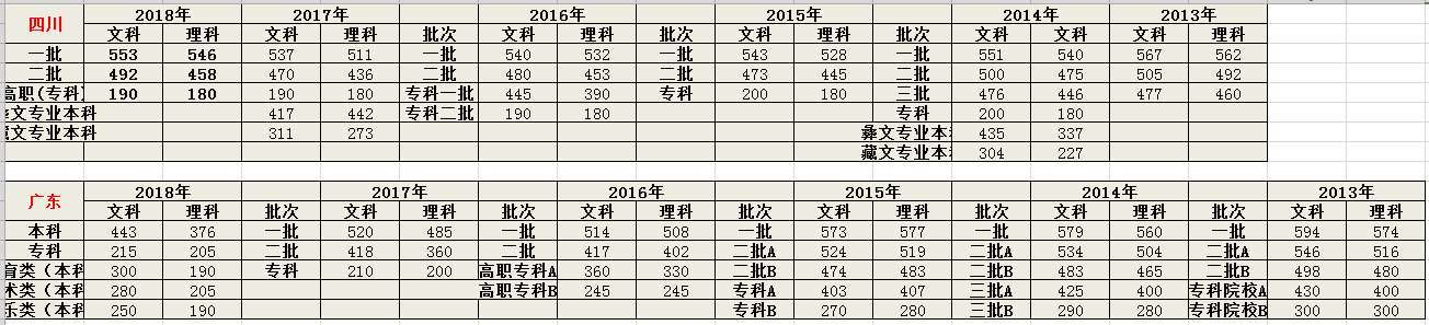 2019高考成绩即将发布，近六年全国高考录取分数线是多少？