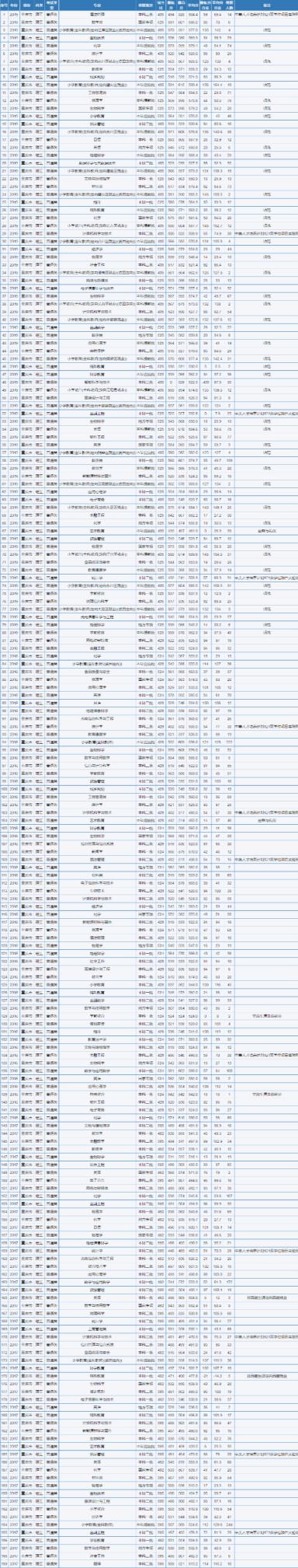 重庆市2020高考分数线公布！这所优质高校计划招生6200人！