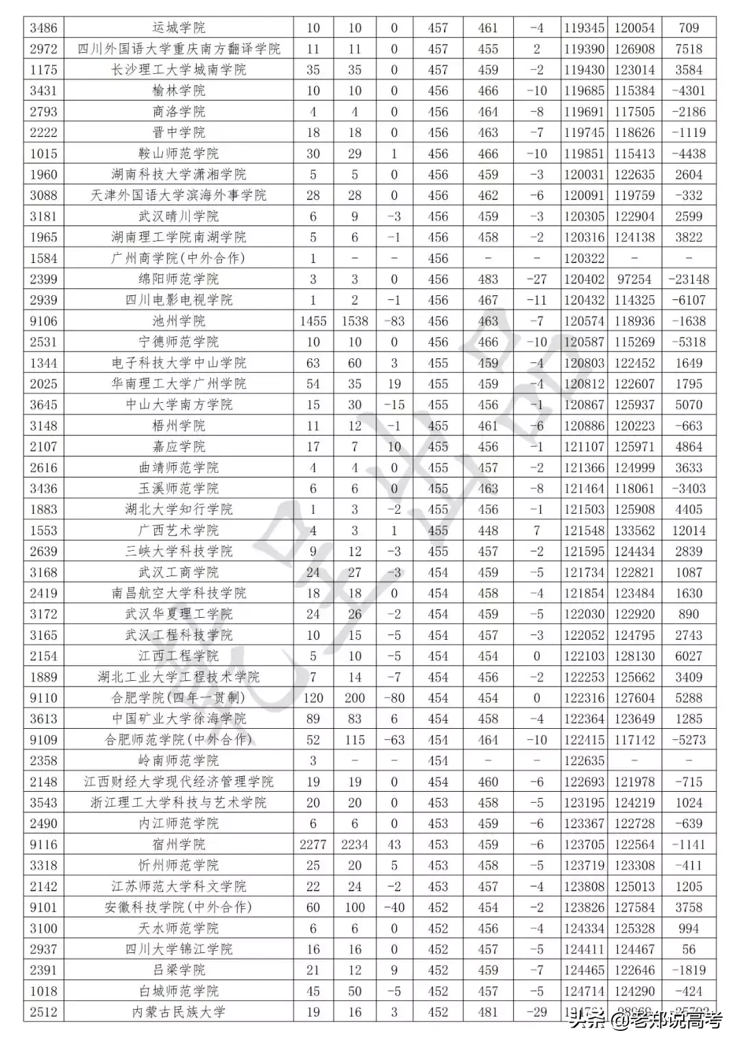 安徽省2019年高考二本批次理工类投档数据解析
