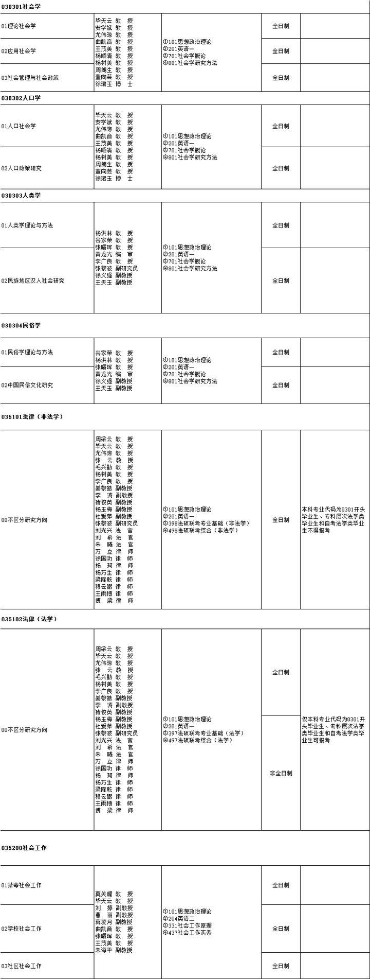 云南师范大学研究生招生专业目录「参考」