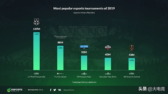 lols赛火还是世界杯火(外网统计“2019最受欢迎电竞赛事”：S9与MSI双双入选TOP5)