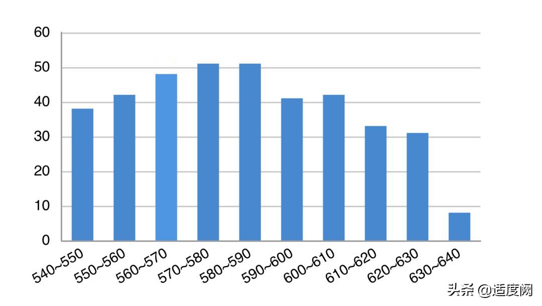 昆明市高三第二次统测的成绩，对标云南师大附中，找找位置和差距