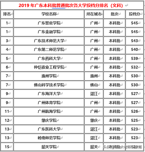 广东省2019年本科一批&二批各大学排名及分数线（文科&理科）