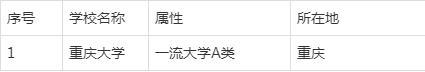 报志愿：2020重庆历年高考分数线汇总，重庆双一流大学和学科名单