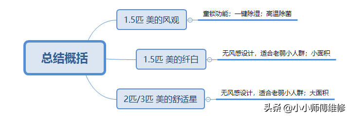 2021年家用空调推荐选购全攻略，买空调不踩坑