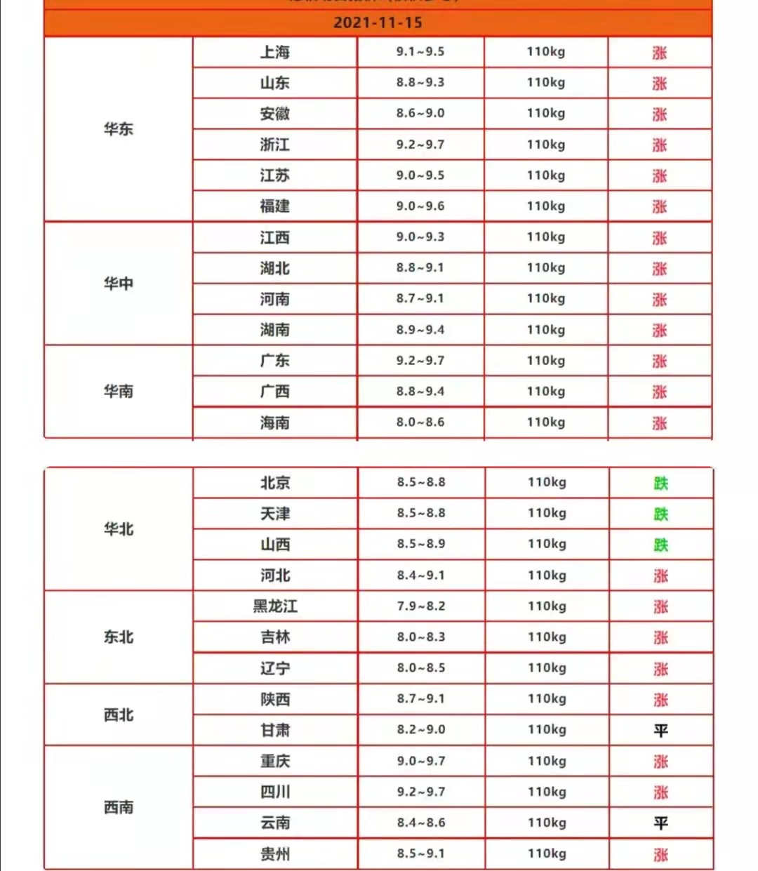 牛肉、羊肉价格“突变”，猪肉上浮48%，为何鱼价又涨？早做准备