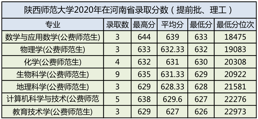 陕西师范大学2020年各专业录取分数公布了