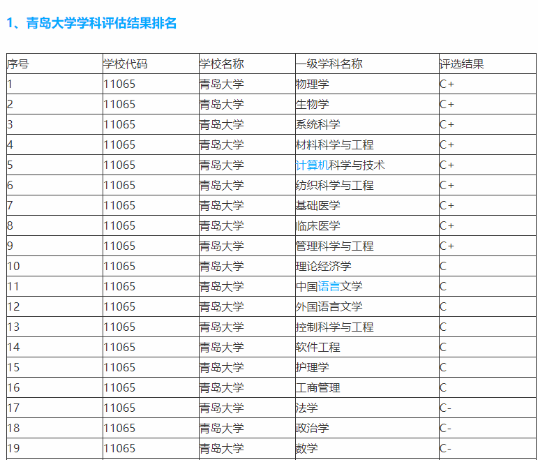 凭啥和山东师大比？录取线低13分，全是C类学科：青岛医学院