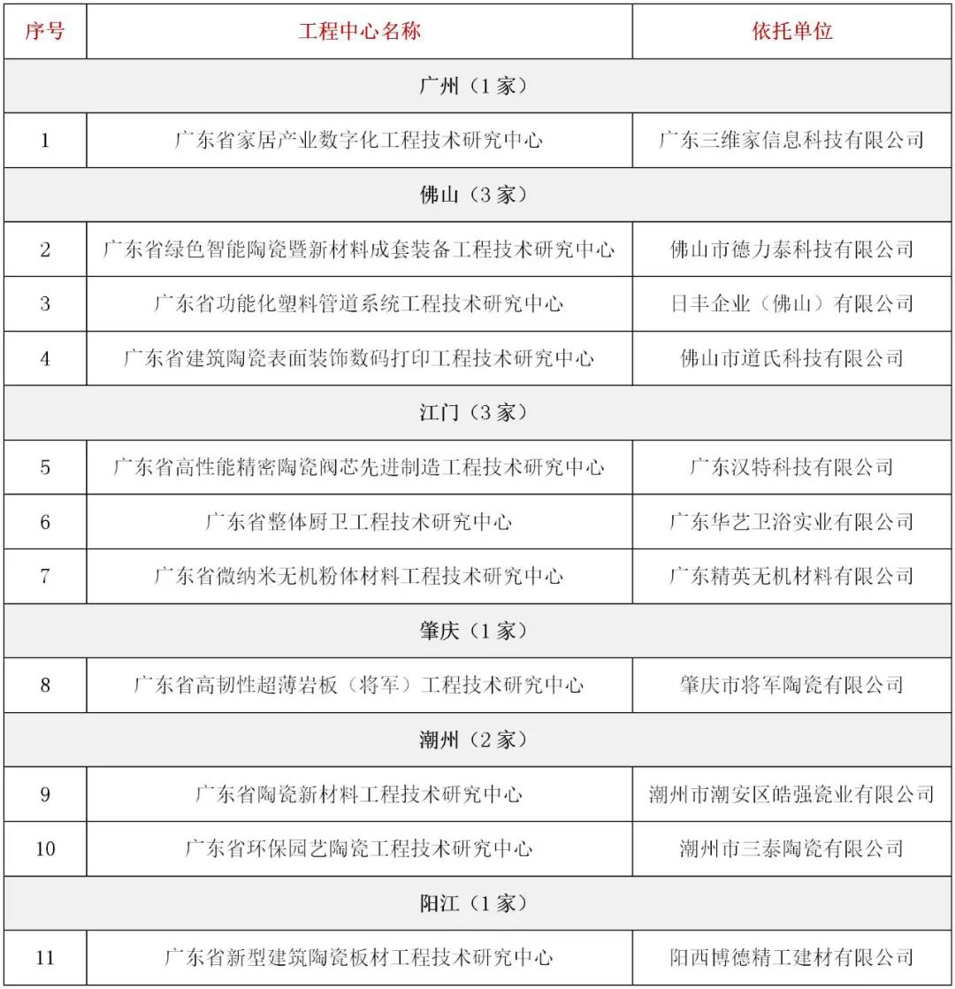 新明珠、东鹏、蒙娜丽莎、新中源、金意陶、冠军等发布重要消息