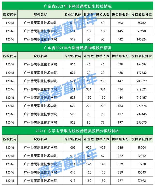 不输本科！广东最值得关注的20所专科院校，不参加高考也能考上