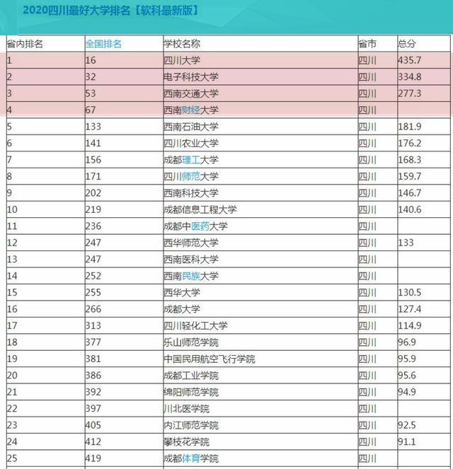 四川省高校2020年最新排行榜，四所大学排进全国前100，表现抢眼