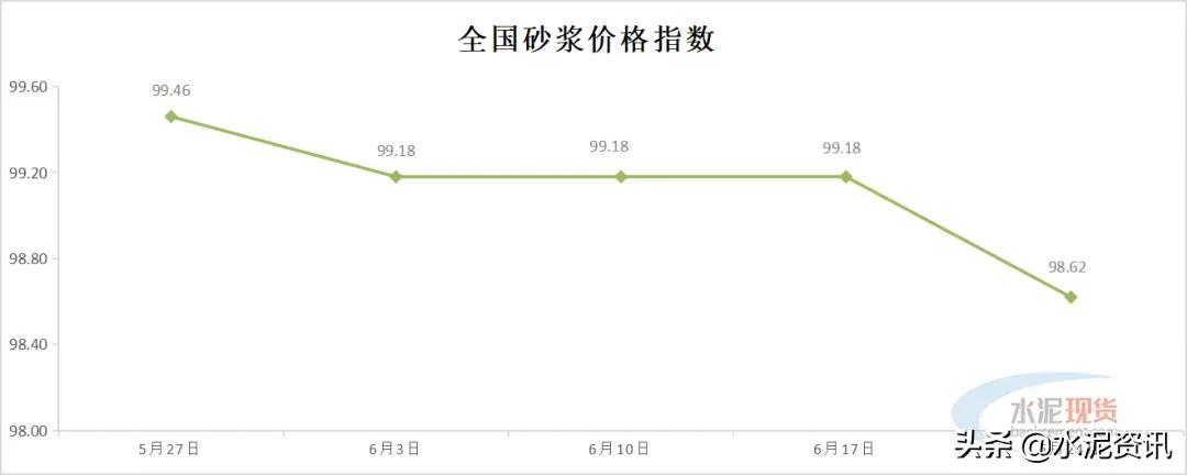 累计下调90-100元/吨，预计水泥行情仍偏弱运行