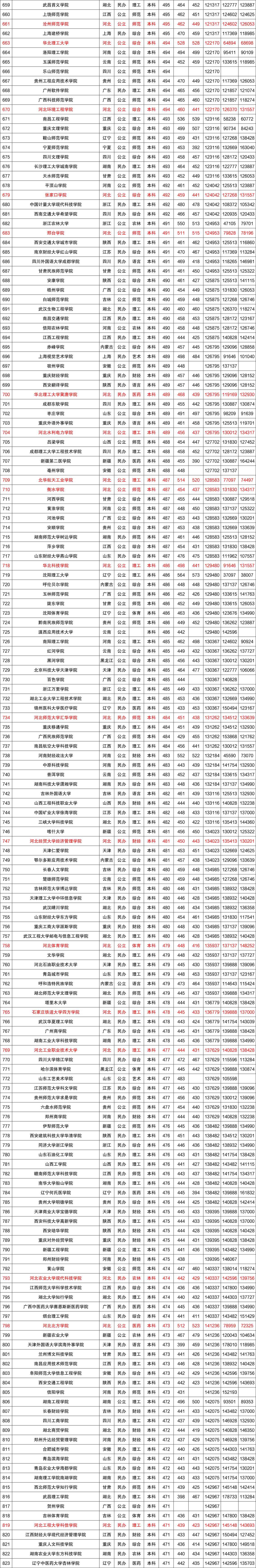近三年全国各高校在河北省本科录取分数线排名（含文理）