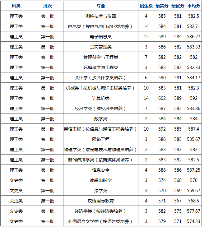 杭州电子科技大学2017部分省市录取分数