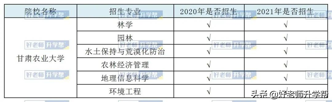 「甘肃专升本」招生院校及专业增减情况汇总（2020~2021）