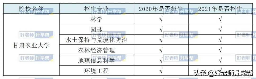 「甘肃专升本」招生院校及专业增减情况汇总(2020~2021)