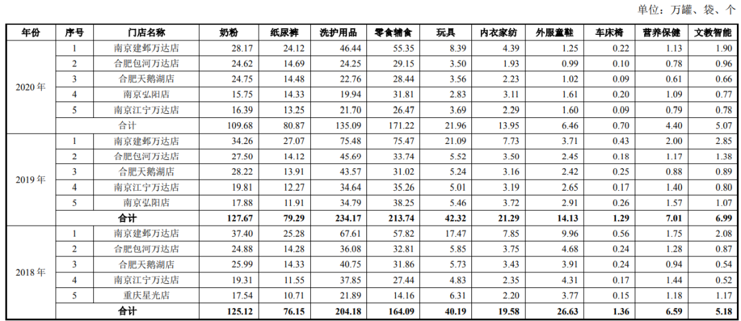 一年卖出3亿元玩具的孩子王