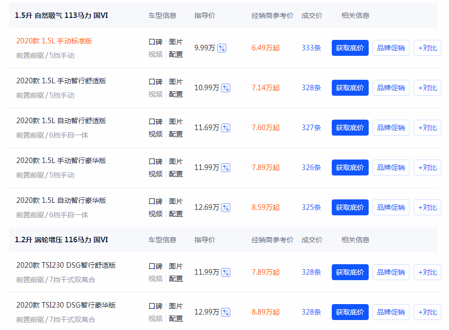 明锐最低降至6.49万，油耗4毛每公里，还看啥朗逸