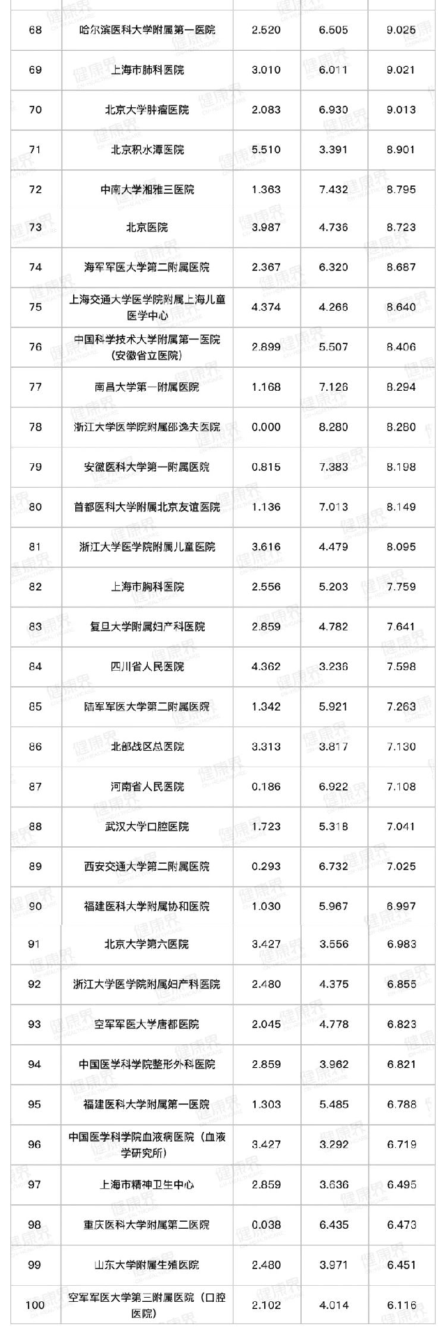 2019年度中国医院排行榜（综合）