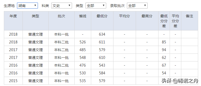 2015-2018年南京审计大学在各省文科、理科录取分数线