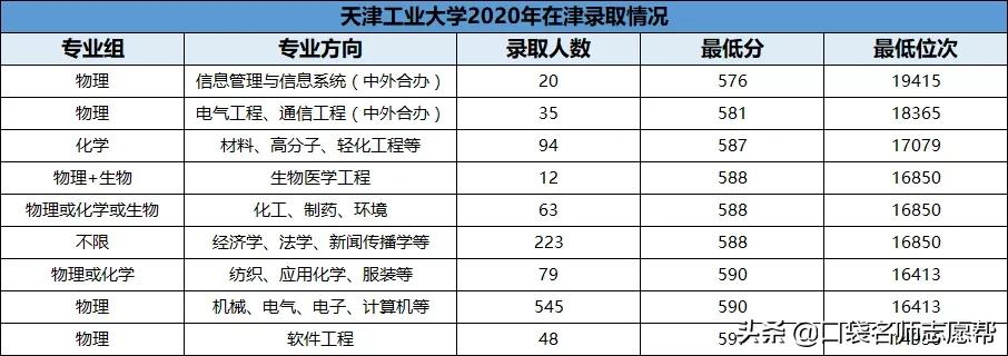 盘点11所天津优质高校，500-600分中等考生都可报考