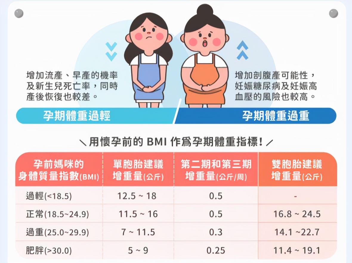 孕期體重可用 bmi 作為指標