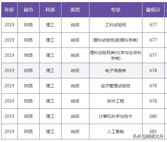 2019年南京大学在各省文科、理科录取分数线