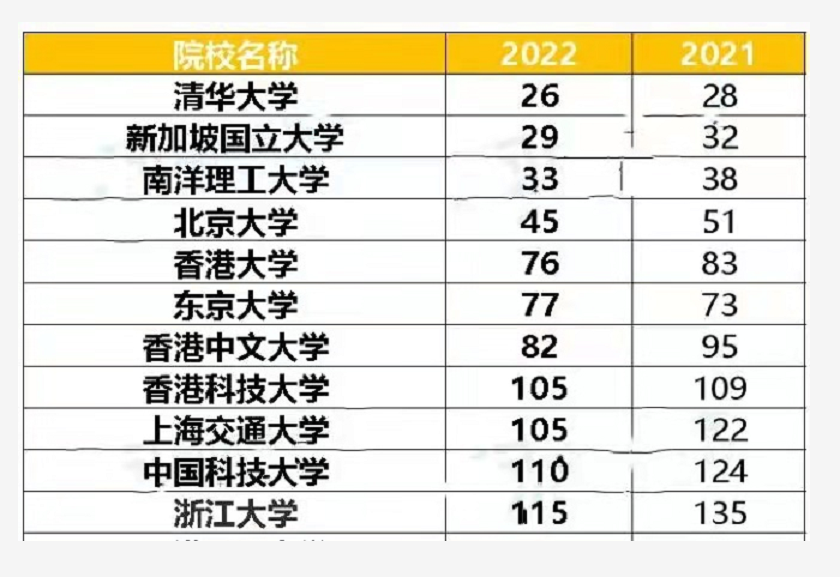 2022年世界大学排名公布，中国289所高校入围，清华成为亚洲第一