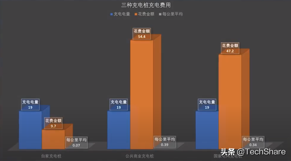 电动车真的可以月省几百元么？不同充电桩费用实测